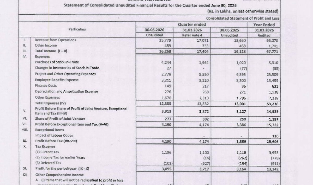 gaze_observer's tweet photo. Ceinsys Tech Ltd Q1FY27 Results:-
#Q1Results #Q1FY27 #Stockmarket #Nifty #Ceinsys
Revenue 157.79 Cr vs 156.60 Cr
(+0.76% YoY┃-7.57% QoQ)
EBITDA 38.49 Cr vs 30.26 Cr
(+27.20% YoY ┃-4.35% QoQ)
EBITDA Margin 24.39% vs 19.32% YoY & 23.57% QoQ
PBT Before Share of JV & Associates 39.13 Cr vs 31.27 Cr
(+25.14% YoY┃+1.06% QoQ)
PBT 41.90 Cr vs 33.86 Cr
(+23.74% YoY┃+0.38% QoQ)
PAT 30.95 Cr vs 31.64 Cr
(-2.18% YoY┃-16.73% QoQ)
Other Income 4.89 Cr vs 4.68 Cr YoY & 3.33 Cr QoQ