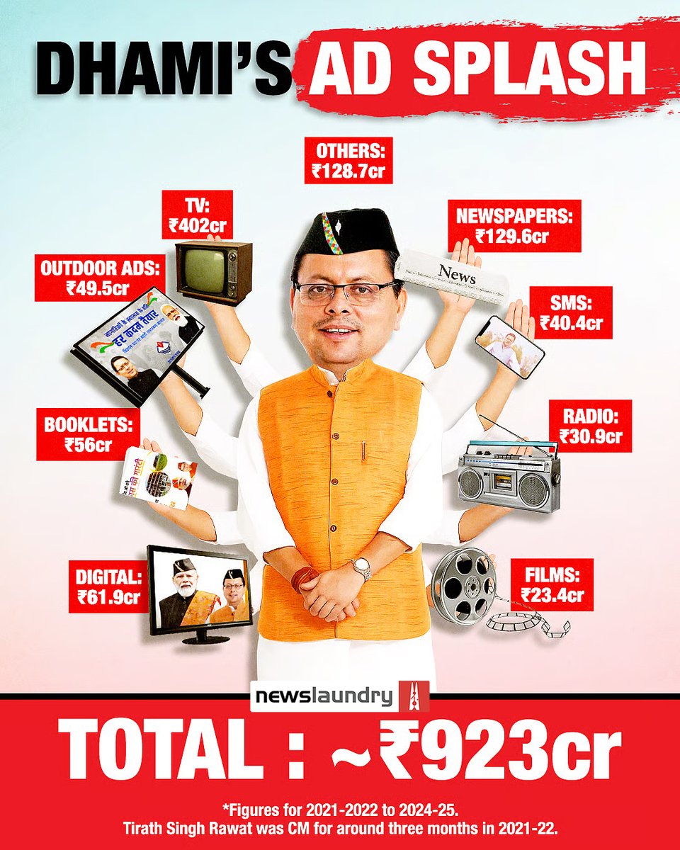 newslaundry's tweet photo. Remember Modi's Rs 1.5 crore and Yogi's Rs 2.32 crore in ad spends? 

Uttarakhand has its own version, and it's just as wild. 

The state spent ₹1,001 crore on govt ads in 5 years, nearly ₹55 lakh a day, for a population that's less than 1% of India's.

https://t.co/p2h2Ttk7uG https://t.co/22OEbsTGKM