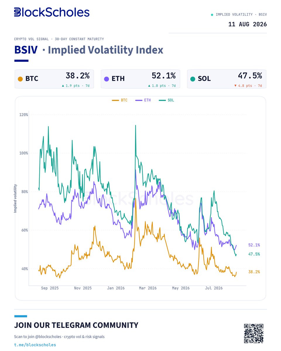 BlockScholes's tweet photo. 📊 Block Scholes Implied Volatility Index (BSIV) | 11 August 2026

30-day constant maturity · BTC · ETH · SOL

🟠 BTC: 38.2% (▲ 1.9 pts · 7d) — Low vol
🟣 ETH: 52.1% (▲ 1.0 pts · 7d) — Low vol
🟢 SOL: 47.5% (▼ 4.8 pts · 7d) — Low vol

Markets are positioning cautiously ahead of tomorrow's July CPI, with annual inflation expected to ease to 3.4% from 3.5%.

📲 Crypto vol & risk signals: https://t.co/SxvMnPebvs