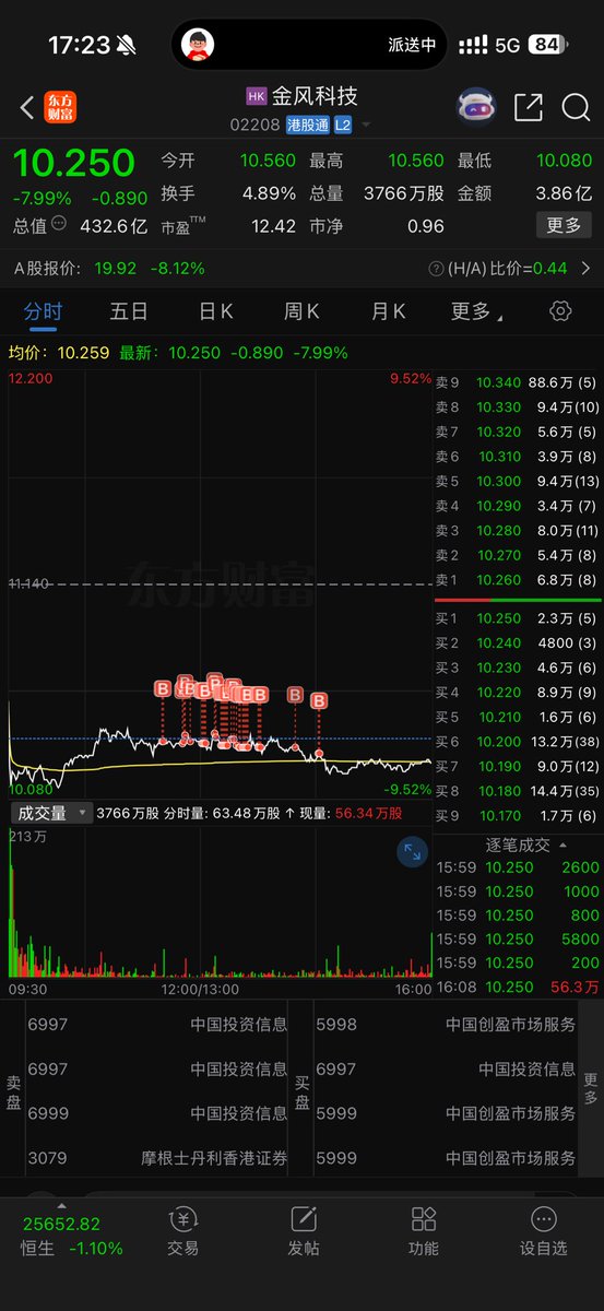 traderxiaoxia's tweet photo. 我是赌狗，趁昨晚火箭炸了，低点买了 1200 万金风科技赌蓝箭航天的朱雀三号火箭回收成功。

-金风科技持有 10% 蓝箭航天 https://t.co/nGl7lyW7pB