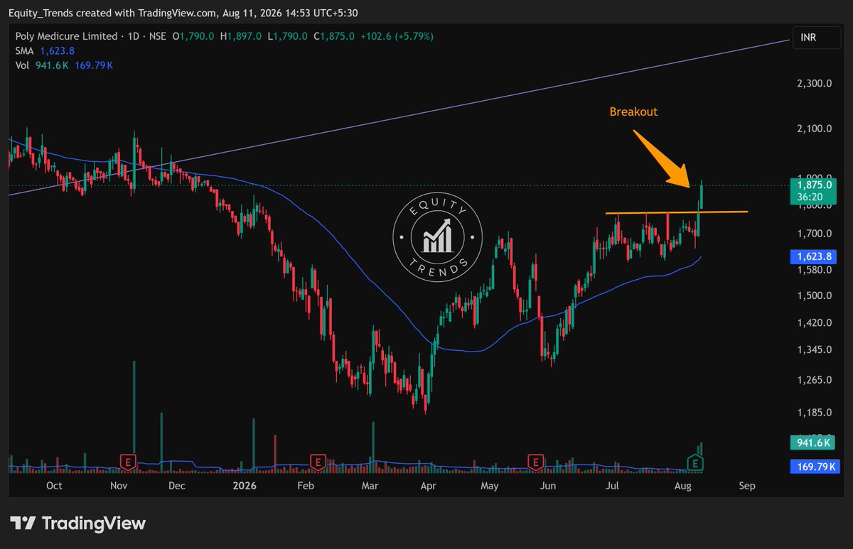 EquityTrends's tweet photo. #polymed Seems to have broken out.
THIS IS NOT A BUY/SELL/HOLD RECOMMENDATION. PLEASE DO YOUR OWN DUE DILIGENCE BEFORE MAKING A DECISION.
#polymedicure #swingtrading https://t.co/ZvYxH3CCBZ