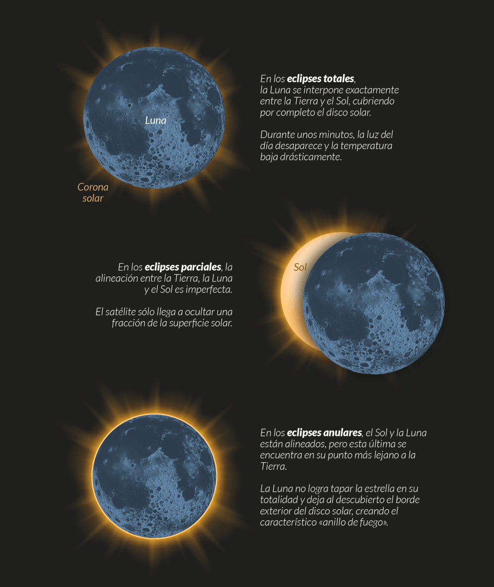 EduardoSaldania's tweet photo. Esta pieza sobre los eclipses que va a vivir España en los próximos años que hemos publicado en @elOrdenMundial es una preciosidad. Un trabajazo de @Alvaro_Merino_ para entender la secuencia de eclipses que vamos a poder disfrutar. https://t.co/RCuXBqa7CN
