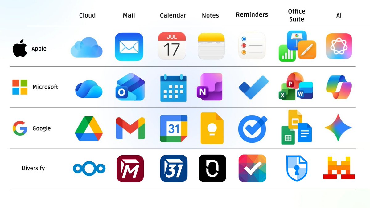 TutaPrivacy's tweet photo. IT'S TIME → DeMeta, DeGoogle, DeMicrosoft → DIVERSIFY.

Amazing alternatives to Big Tech are available! 👏

💭 Have you started stopped using any of these? Let us know what you replaced them with. https://t.co/y409HD94Iu