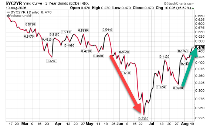 KeithMcCullough's tweet photo. YIELD CURVE: steepens to new #Quad3 Highs at +47bps wide on 10s2s (we're long a steepener) @nancy__davis https://t.co/m3i6mphMlJ