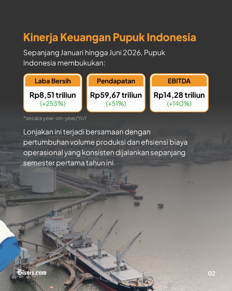 Bisniscom's tweet photo. Laba Pupuk Indonesia tercatat Rp8,51 Triliun sepanjang semester I/2026... Bukan semata karena harga komoditas global, tapi karena transformasi bisnis yang dijalankan bersama Danantara mulai membuahkan hasil nyata. Lantas, seperti apa transformasi yang… https://t.co/TIAUtllkeO https://t.co/I5fC7eQwfg