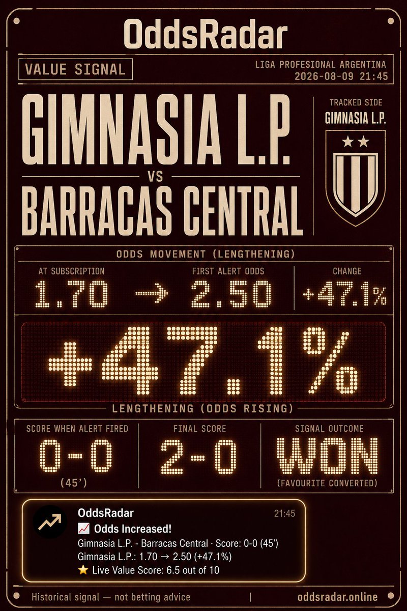 oddsradaronline's tweet photo. 🚀 VALUE SIGNAL · WON 🎯
⚽ Gimnasia L.P. vs Barracas Central
Liga Profesional Argentina

⭐ Favourite — Gimnasia L.P.
📉 Sub 1.70 → Alert 2.50  (+47.1%)
⏱️ At alert: 0-0 (45')
🏁 Final: 2-0

Historical signal — not a betting tip.

https://t.co/dEIPxKtzfO https://t.co/9YgiVYjuGl