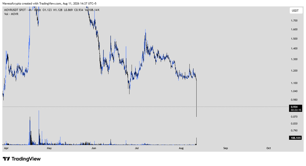 wavesofcryptos's tweet photo. After Binance  extend the Monitoring Tag to  $GLMR,  $ICX, $MOVR, $RARE, and $SOPH.

all Dump https://t.co/aeCQToILGK