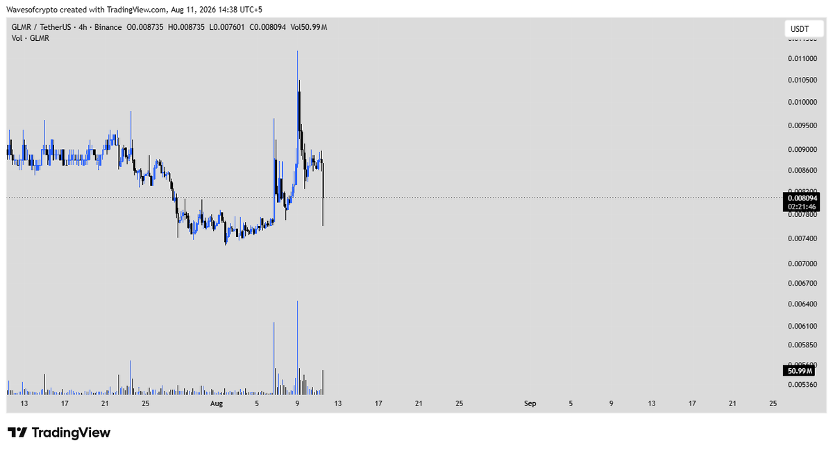 wavesofcryptos's tweet photo. After Binance  extend the Monitoring Tag to  $GLMR,  $ICX, $MOVR, $RARE, and $SOPH.

all Dump https://t.co/aeCQToILGK