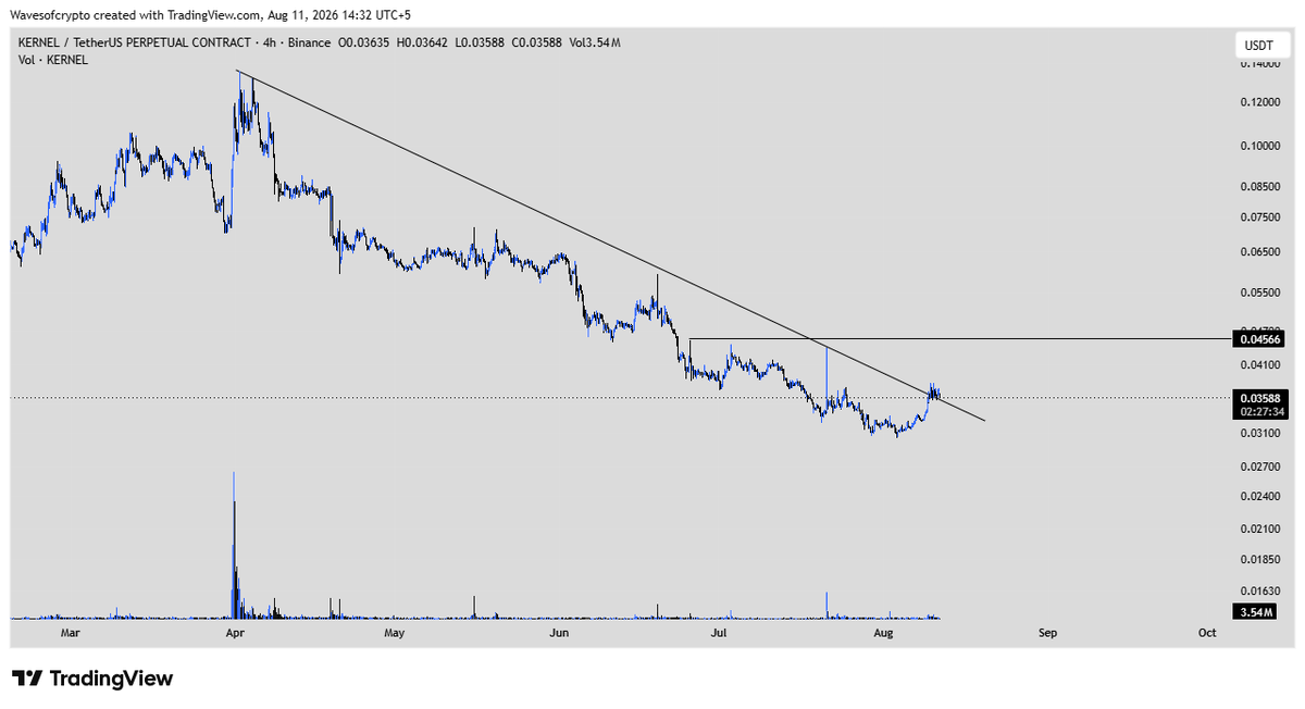 wavesofcryptos's tweet photo. $KERNEL Analysis 📊

There’s honestly not much here that makes the TA worth taking seriously right now.

Price has been in a consistent downtrend, while volume remains extremely low.

On the Daily timeframe, if price somehow reaches around $0.45, we could potentially see a liquidity grab followed by another move higher.

However, the probability of that scenario playing out looks quite low.

For now, there simply isn't enough volume or market structure to justify a trade.

Sometimes, the best trade is no trade at all.

Price leaves footprints. Volume reveals the intention behind them.