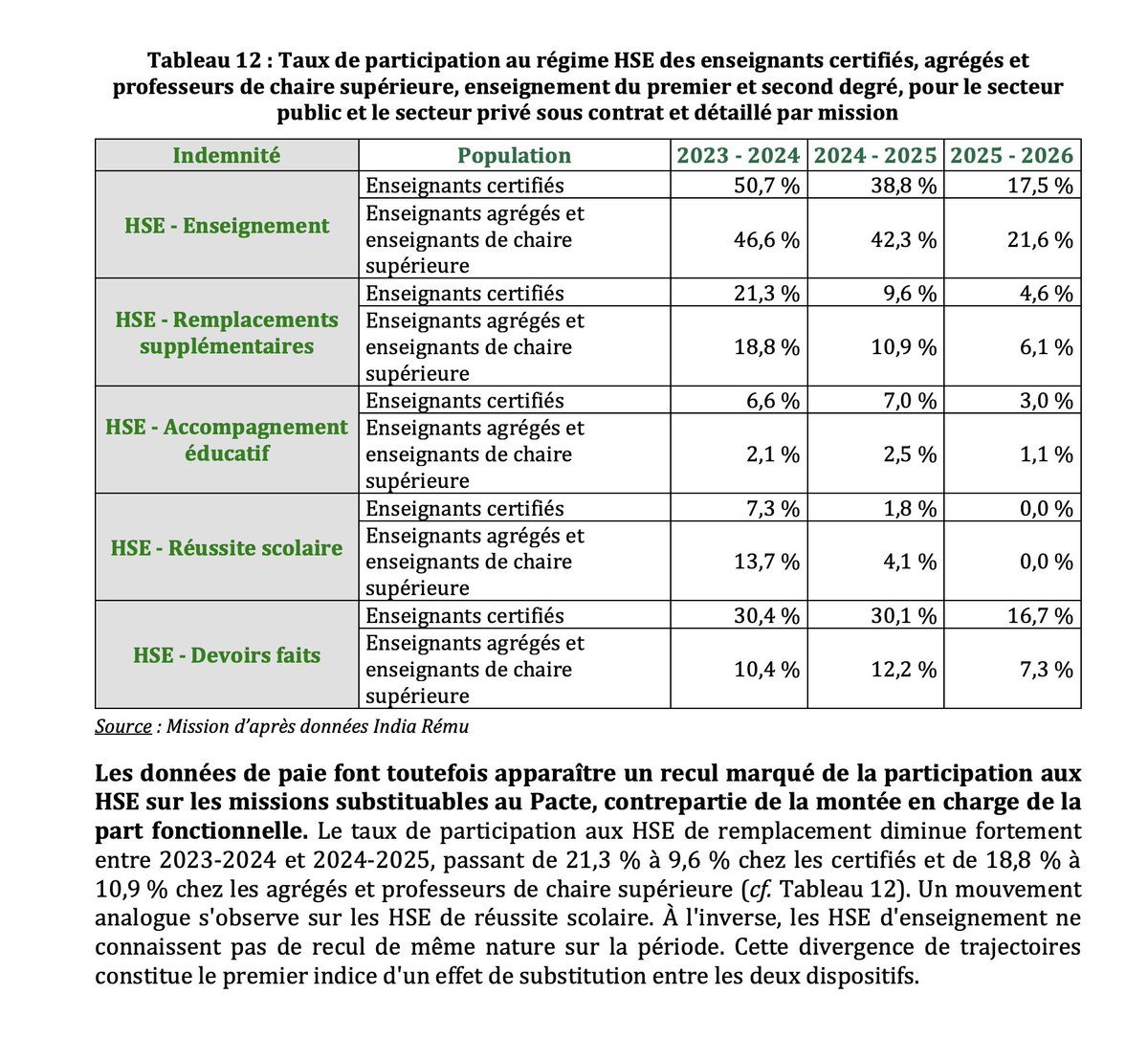 Ithyphallique's tweet photo. ℹ️😶
Un rapport de l'IGF remarque que la mise en place du pacte enseignant n'est qu'“une substitution aux heures supplémentaires préexistantes plutôt qu'un surcroît d'activité” et “ne constitue pas en tant que tel un instrument de revalorisation de l'ensemble du corps enseignant” https://t.co/roC9JFju9n