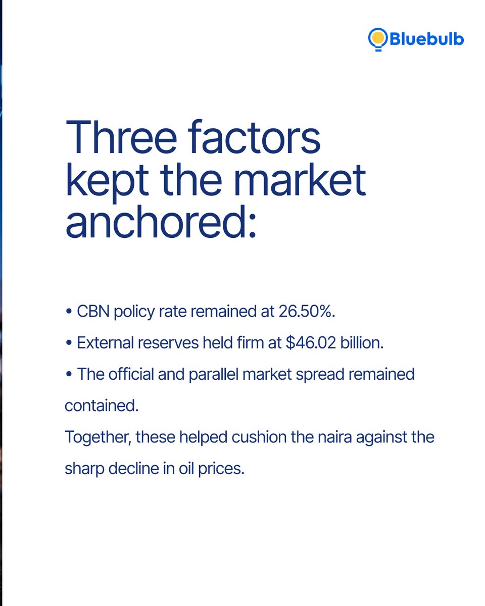Bluebulb_UK's tweet photo. Global Currency Digest, 3rd -10th of August, 2026

While Brent crude slid from $92.27 to $82.04, the naira closed the week stronger at ₦1,365.69/$, supported by steady external reserves, a sustained CBN policy rate, and resilient market fundamentals.

For CFOs, treasury managers, and business leaders, this week's market is a reminder that FX decisions shouldn't be driven by headlines alone. Understanding the forces behind currency movements is what separates reactive treasury management from strategic treasury management.

Swipe through for the full analysis.