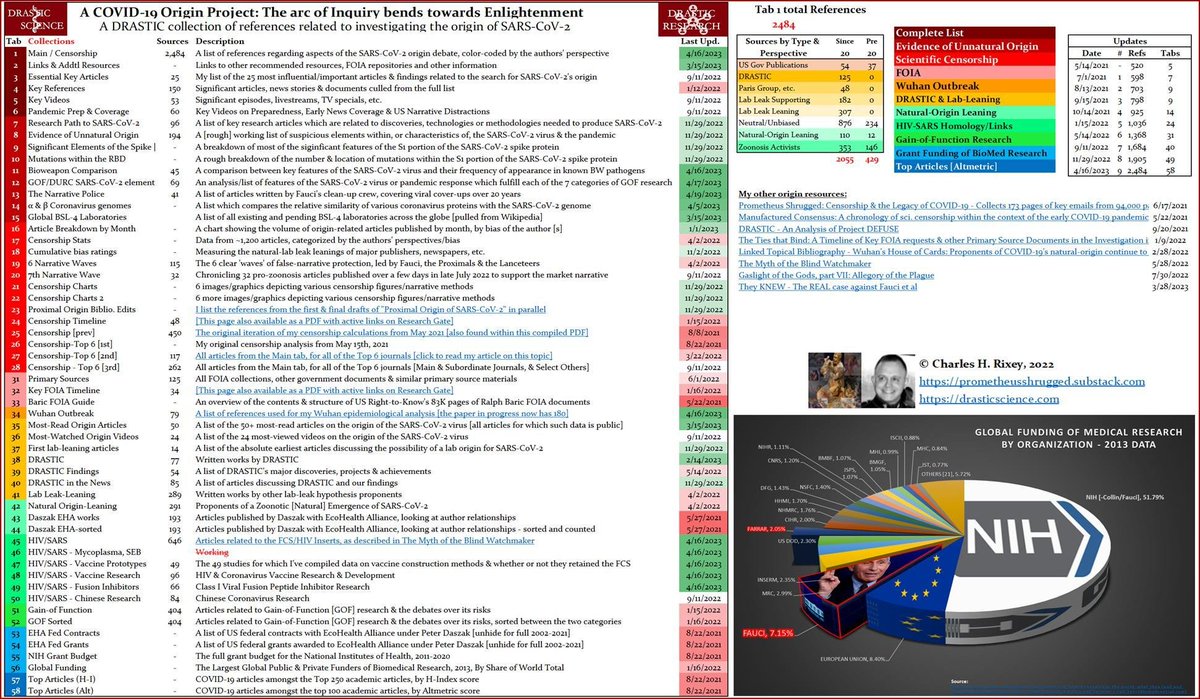 CharlesRixey's tweet photo. My publicly available Excel file remains the largest collection of covid origins research on the planet.  I've read all of the 2,540 linked articles and files within the 59 organized tabs, prior to adding them.  Help raise awareness about this free resource

@53v3n0fn1n3
@AGHuff
@KimDotcom
@BillyBostickson
@AnneliseBocquet
@EthicalSkeptic
@alykhansatchu
@emilyakopp 
@Jikkyleaks
https://t.co/O3yaf2yrV0