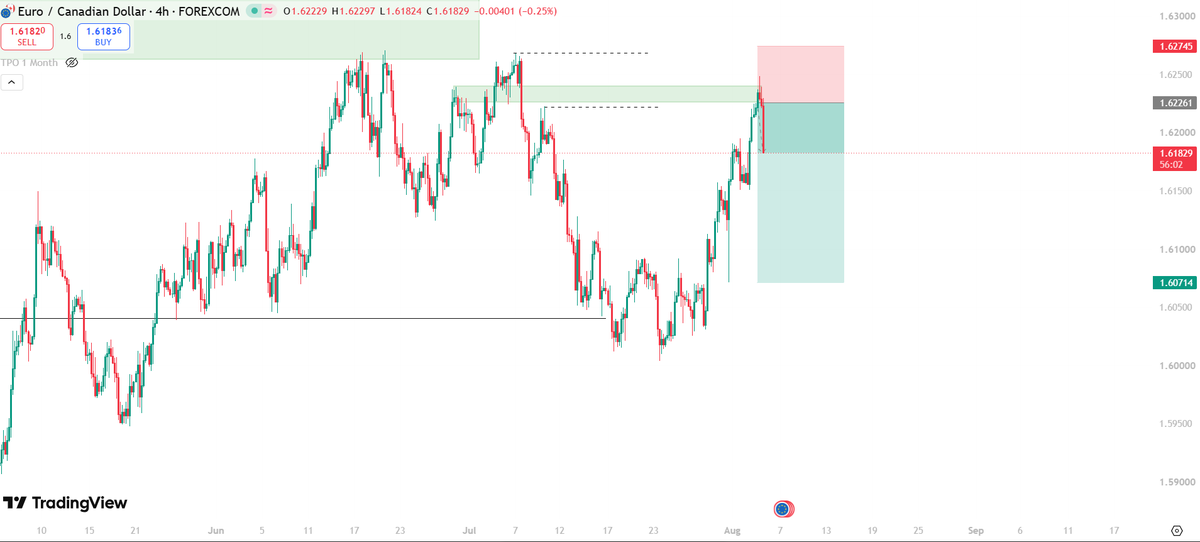 Ifochi1's tweet photo. EURCAD no even stress me https://t.co/vPWXXJe4KR