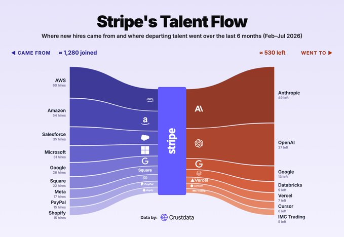 ReTheCrypto's tweet photo. Been looking at where @stripe talent is actually moving, and the numbers are pretty interesting

Over the last 6 months Stripe reportedly hired around 1,280 people, while roughly 530 left

But where people are going is probably more interesting than the headcount itself

Anthropic picked up 49 former Stripe employees
OpenAI took 37
Google was next with 13

Meanwhile Stripe has been pulling heavily from big tech:

→ AWS - 60
→ Amazon - 54

Plus people from Microsoft, Salesforce, Google, Meta, PayPal, Shopify, Square and hundreds of other companies

To me this says a lot about where the competition for technical talent is shifting

FinTech used to mostly fight other FinTech companies for the same people

Now some of its best talent is being pulled straight into AI

And at the same time, Stripe is replenishing that talent from traditional big tech

Pretty interesting cycle when you think about it

What catches your attention here?