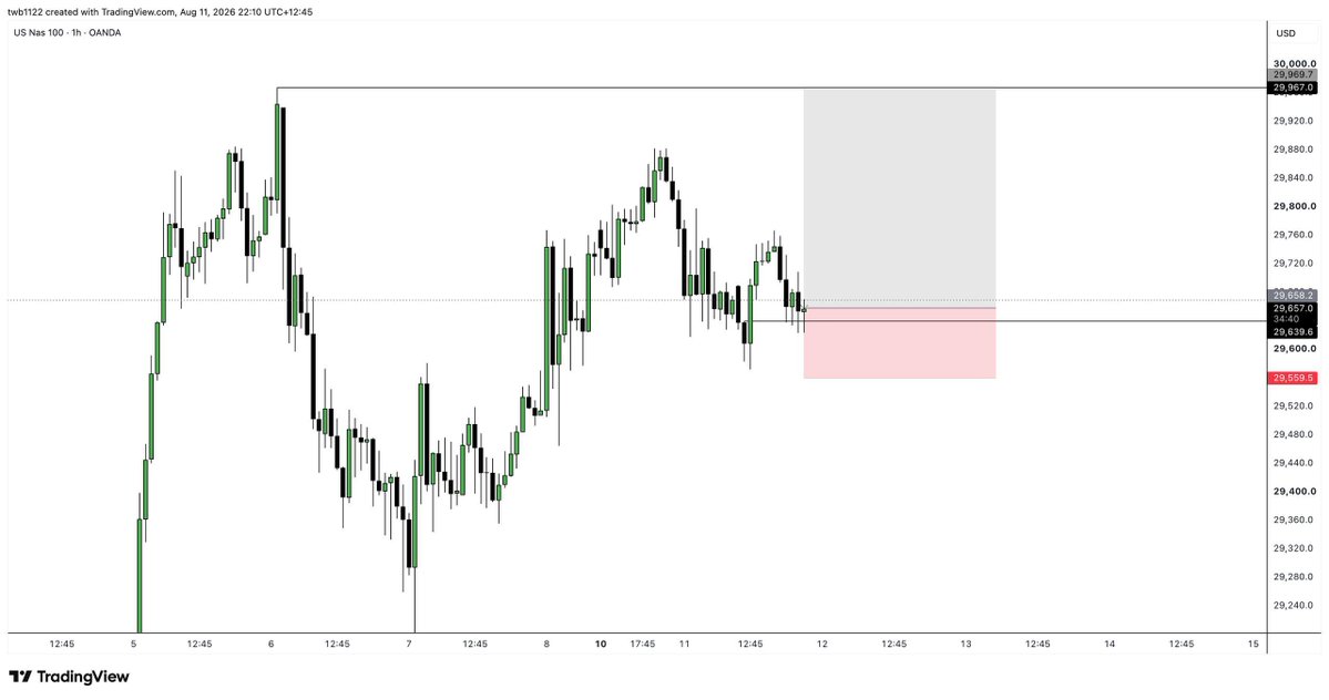 NASDAQ_SIGNAL's tweet photo. #NASDAQ BUY NOW 29651

SL 29559

TP 29967

Trade by Nasdaq King https://t.co/iXO04O8JB6