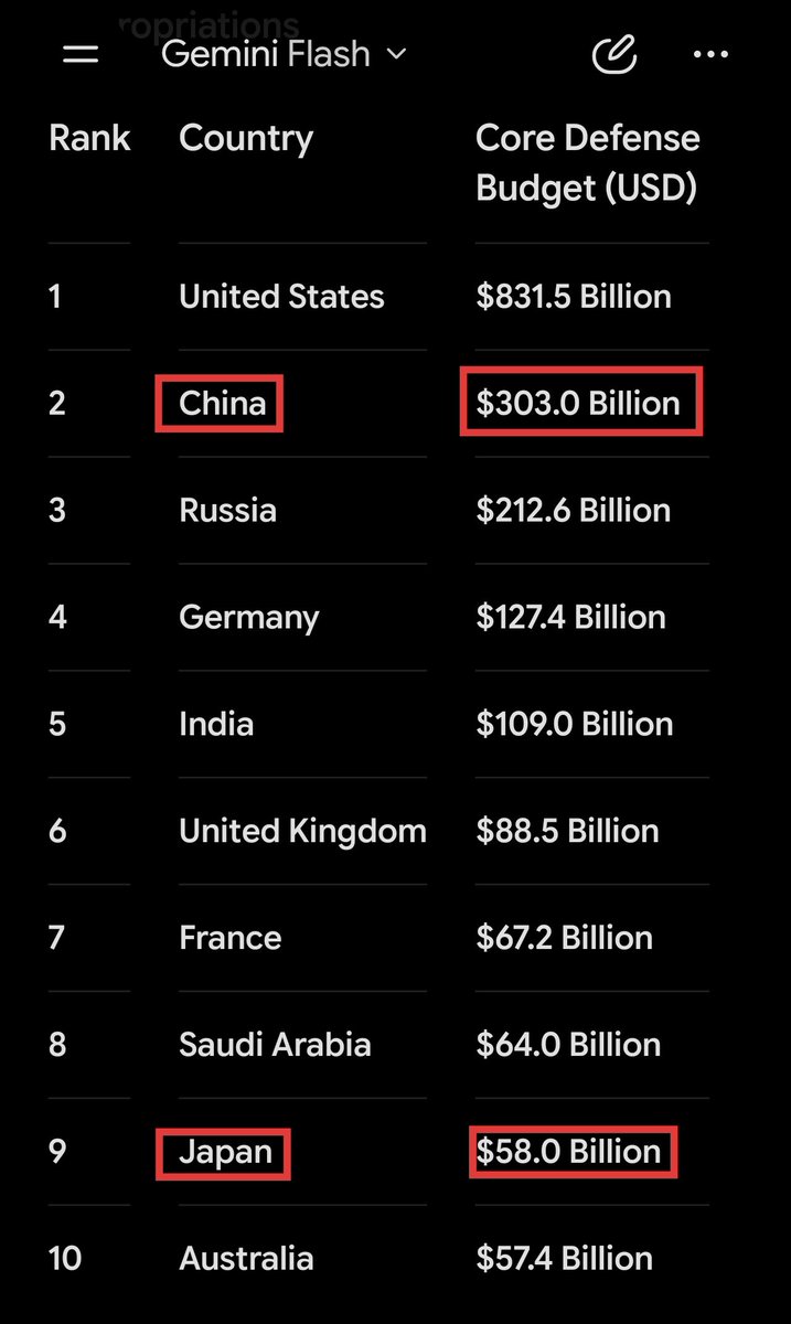 0a3kw0F's tweet photo. @IsabellaAn67 Even with an enhanced defence budget for 2027, Japan's defence budget would still be 1/6 of China's. Realistically speaking Japan alone (already facing extreme budgetary pressure) will not be able to counter China militarily, while the US retreats back to its homeland. https://t.co/ZBwuAc9NB4
