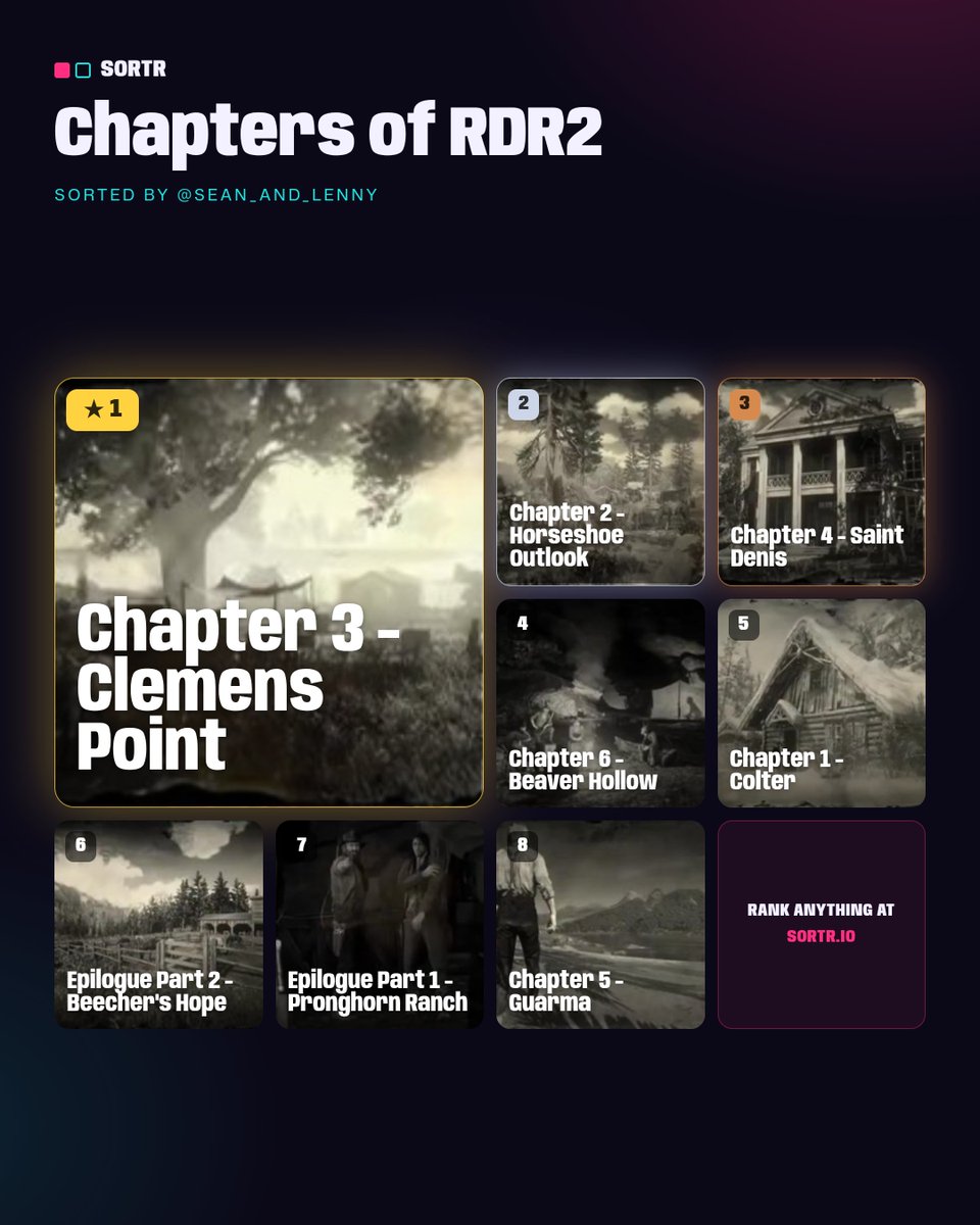 Sean_And_Lenny's tweet photo. One more sortr I made! Rank all of the chapters in rdr2 https://t.co/Un2oYA0pRo

Here is my list! https://t.co/jUftBFGEIN