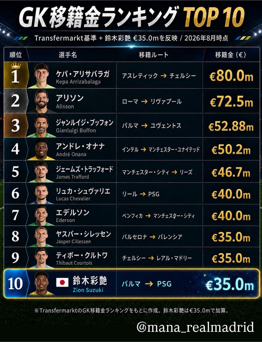 mana_realmadrid's tweet photo. 鈴木彩艶移籍決定🫶

歴代GKTOP10の移籍金での移籍となると期待値の高さが伺えますね🥹

ユベントスへのローン移籍が実現するなら日本人としてはとても最高の移籍となりそうです💭 https://t.co/reLTFIz2P2