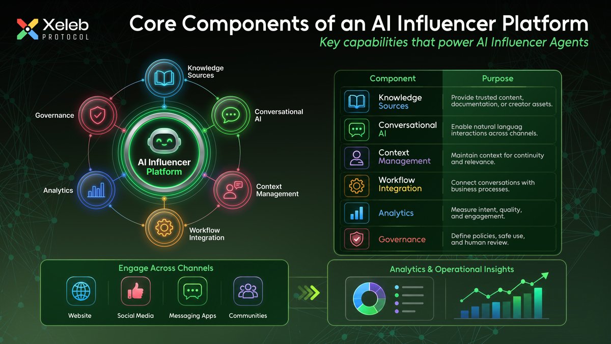 xelebofficial's tweet photo. Building an AI Influencer starts with the persona. Scaling one requires an architecture.

Once an AI Influencer moves beyond content generation and into real audience interaction, the system behind it becomes increasingly important.

It needs access to reliable knowledge, maintain conversational context, connect interactions to workflows, measure performance, and operate within defined governance boundaries.

These capabilities form the core architecture of an AI Influencer platform:

Knowledge → Conversation → Context → Workflow → Analytics → Governance

Together, they enable an AI Influencer Agent to operate across websites, social platforms, messaging channels, and communities while maintaining a consistent interaction layer.

Our latest article examines these core components and how they fit together to support AI Influencer Agents as scalable engagement systems.