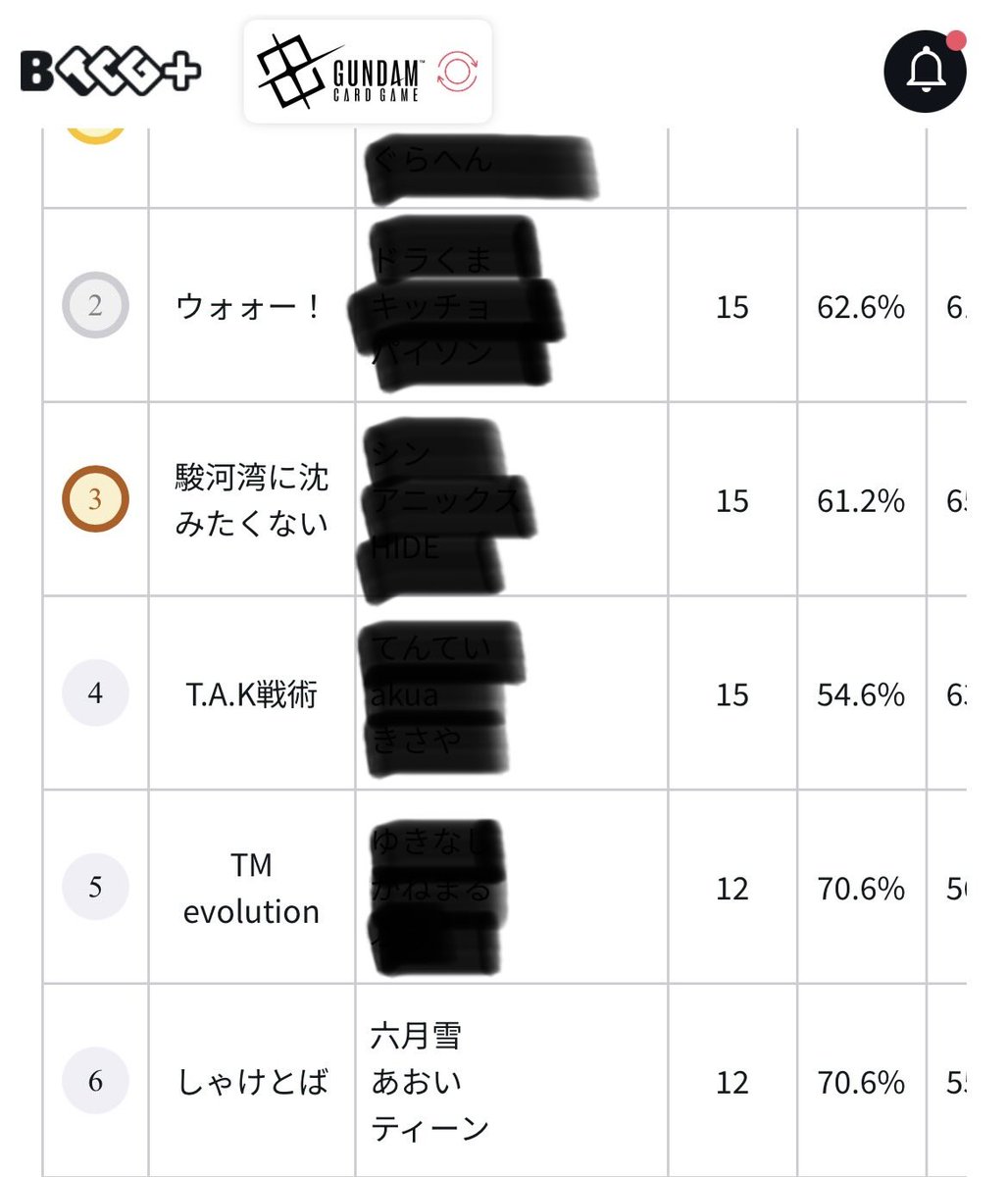 TEEN629's tweet photo. GCGトリニティカップ静岡
使用デッキ青緑ロンドベル
個人5-0 チーム4-0 6位

紫白 ストフリネオジオン 先〇
青紫 ストフリ鉄華団 先〇
青緑 ミラー 先〇
赤青 マリーダム 先〇
青紫 ストフリ鉄華団 先〇

惜しくも優勝1歩手前でしたが、とても楽しかった✨
チームのメンバーとアムロに感謝🙏 https://t.co/dOCS0ftQTZ