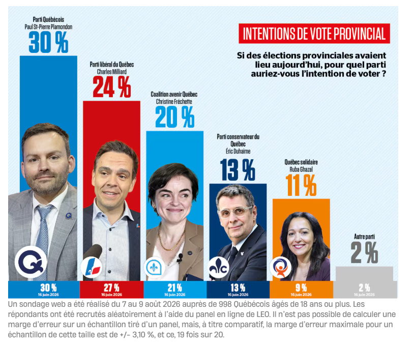 Pat77432407's tweet photo. SONDAGE LÉGER : LE PORTRAIT D’UN PEUPLE SOUS ANESTHÉSIE QUI S'ENFONCE AVEC LE SOURIRE

Par Part Laliberté.

Regarder les derniers chiffres du sondage Léger, c’est regarder une population qui tourne en rond dans sa propre merde avec un air de satisfaction. 

Un électeur sur deux dit encore pouvoir changer d’avis d’ici le 5 octobre. 

Un sur deux. Impressionnant ? 

Non. 

C’est le symptôme d’un vide abyssal. 

Changer d’avis sur quoi ? 

Passer de la CAQ au PQ ? Bravo, gros changement mon Yvon !!

C’est la même pomme pourrie, juste avec une pelure un peu plus rouge. 

On hésite entre la McIntosh, la Granny Smith ou la Honeycrisp en faisant semblant que le goût change, alors que le cœur est déjà noir et pourri.

Pendant ce temps, le Parti libéral s’évapore chez les francophones derrière un chef tellement invisible que même son prénom a déjà disparu de la mémoire collective. 

Leadership : zéro. 

Quant au PQ, il mène en feignant d’être l’alternative, alors que son seul vrai point qui le distingue, c'est le référendum, chose qui, selon le sondage, laisse 92 % des gens complètement indifférents. 

Huit pour cent seulement y voient un enjeu capable de faire basculer leur vote, clairement, le bon Québécois n'y voit que du feu.  

Aouter une instabilité politique et économique pendant que la maison brûle y'a rien là !

La vérité crue : les gens s’en foutent royalement. 

Et ils ont raison de s’en foutre, parce que personne ne leur offre autre chose qu’une version recyclée du même système et savent très bien que le projet ne se fera pas avec à peine 30 % d'intentions réelles.

Les conséquences, pas grave, ils ne les comprennent pas. 

Le plus pathétique dans cette mascarade, c’est l’aveuglement volontaire sur les vrais enjeux.

Tous les partis, sauf un, vous disent maintenant en pleine face qu’ils vont garder la taxe carbone. 

On se fait vider les poches à la pompe chaque semaine pendant que les voisins canadiens paient une fraction du prix. 

Personne ne fait le lien avec le coût du transport et une inflation alimentaire qui nous frappe comme nulle part ailleurs, sans compter l'essoufflement des ménages.

Ce sont les mêmes électeurs « responsables » qui ont réélu François Legault après le fiasco sanitaire de la Covid. 

Ce n'est pas demain, que l'intelligence collective va produire une étincelle. 

Mémoire de poisson rouge, esprit critique d’huître, conscience politique d’un rouleau de papier de toilette.

Pendant qu’on se tape dans le dos pour notre « modèle », le Parti conservateur du Québec stagne à 13 %. 

Le seul parti qui propose d’entrer avec une mop et de nettoyer la soue à cochons étatique ne trouve preneur que chez une minorité, faut pas toucher au précieux modèle qui nous coule.

Le message que 87 % des Québécois envoient, clair et net : « Non merci. On est très bien dans notre marde. Ne touchez à rien. »

Ne cherchez pas le sauvetage du Québec dans la campagne qui s’en vient. 

Les photos de chefs qui embrassent des bébés, les vidéos de militants en transe qui acclament leur sauveur, ça ne construira pas un seul logement et ça ne désengorgera pas une seule urgence.

Les maisons vont demeurer inabordables, les itinérants vont grossir en nombre, en clair, ça n'ira pas mieux, juste pire. 

Ce sondage ne fait que confirmer ce qu’on refuse encore de regarder en face : le Québec est une cause perdue. 

Le lendemain de l’élection, rien ne changera, parce que la majorité ne veut rien changer. 

Vous aurez exactement le gouvernement et la vie que vous méritez.

Autre chose, le coût de la vie et le pouvoir d'achat sont la priorité numéro 2, ben oui Maxi !!  

Le domien s'inquiète plus de son hôpital, on le comprend, parce que bouffer du Kraft Dinner plus souvent qu'autres choses, ça va t'amener sur une civière, autant avoir de beaux corridors !! 

Le transport et les infrastructures arrivent au bas de la liste des priorités.

Donc mettez du gaz trop cher dans vos voitures, preuve est faite que ça ne vous dérange pas et soyez assurés de rouler encore longtemps sur vos routes du tiers-monde ! 

Ne vous reste qu'à aller voter en innocents tous ensemble dans le consensus de la stupidité légendaire qui soude le peuple québécois. 

https://t.co/AQeVTmkMYH