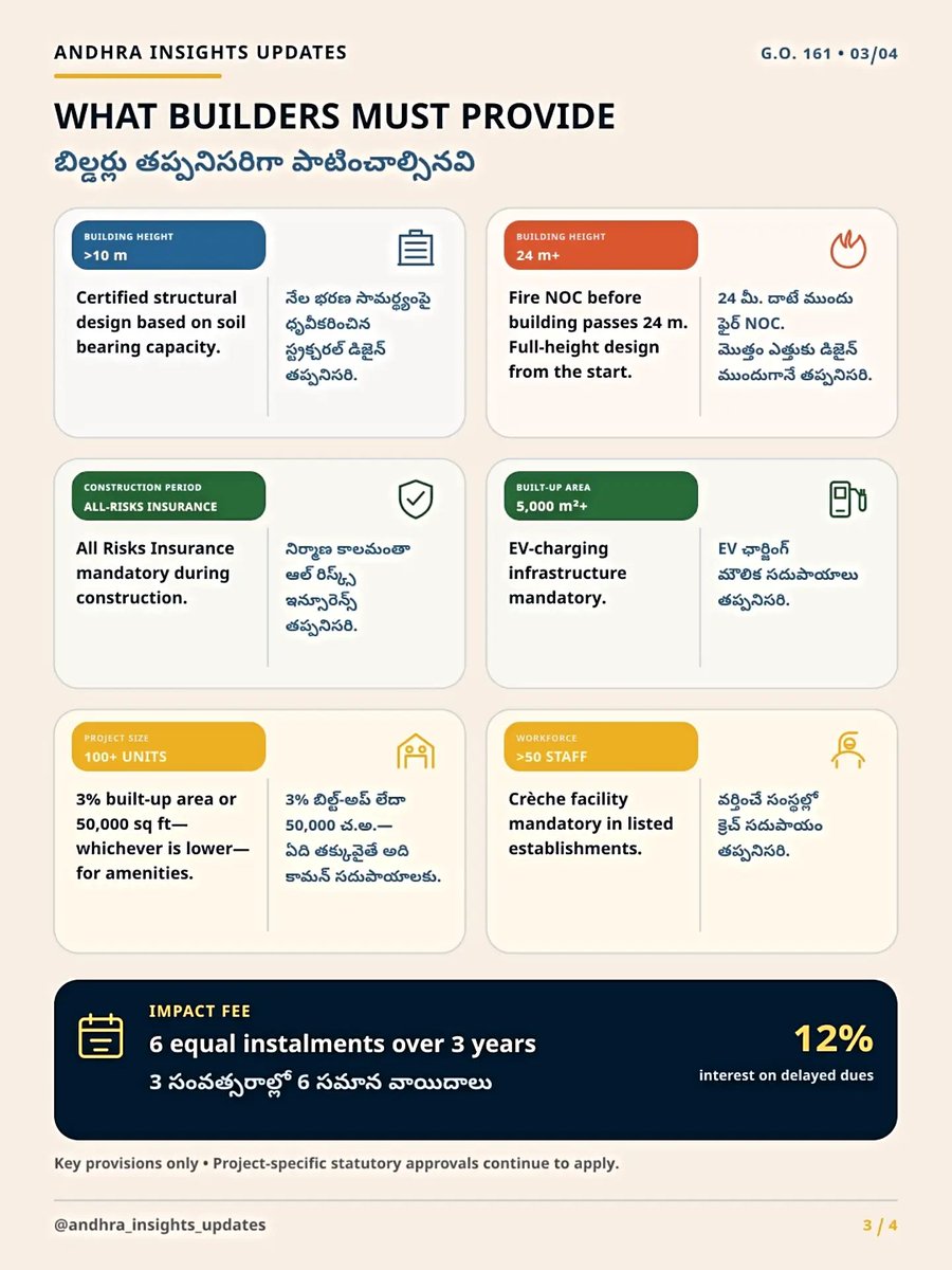 andhra_insights's tweet photo. AP builders &amp; buyers: https://t.co/LVamiNYEN7.161 covers the 24m high-rise threshold, road width/open space, Fire NOC, structural safety, insurance and EV charging for 5,000m²+ built-up area. Amaravati follows separate APCRDA rules. @AndhraPradeshCM @PonguruNarayana @ncbn #GO161 https://t.co/FTeMNdh6RU