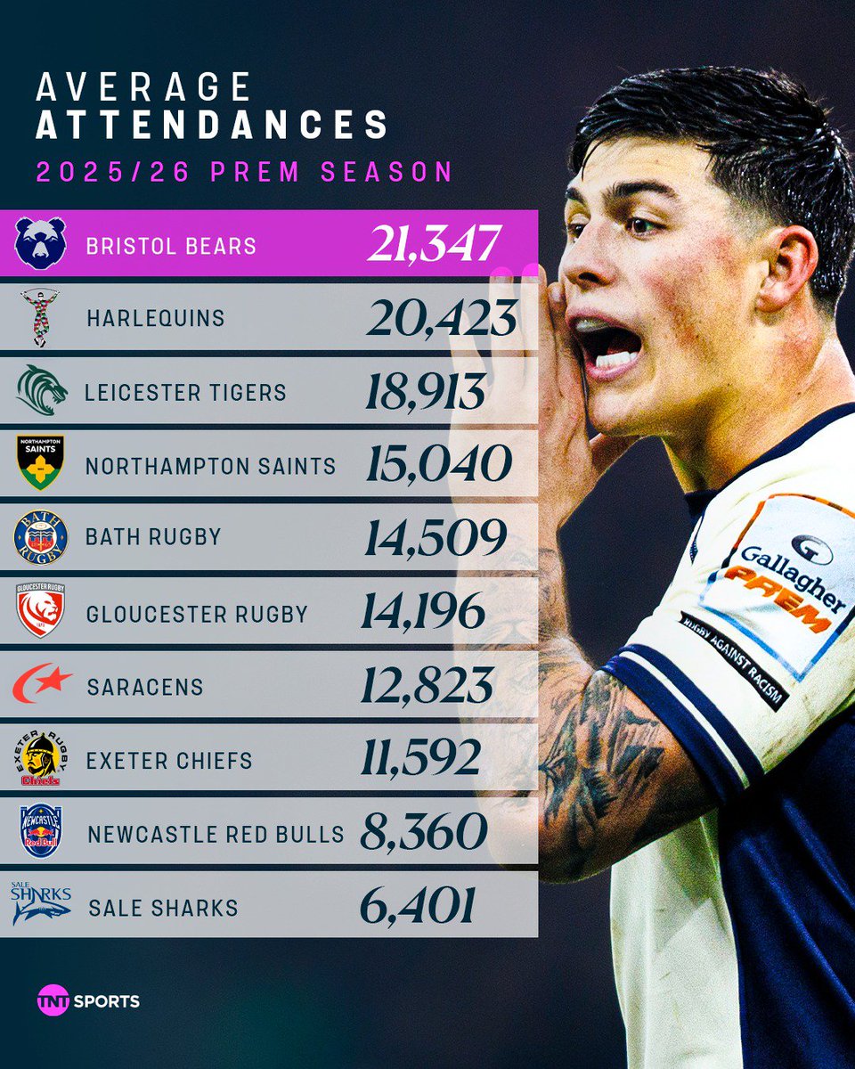 rugbyontnt's tweet photo. Who has the best PREM support? 🏟️ 👀 https://t.co/YidvWIHujJ