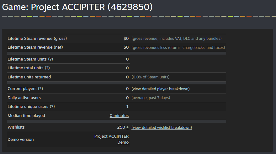BearuDev's tweet photo. Reached 250 wishlists! My target is to reach 500 before Steam Next Fest... Thank you everyone! I'll do my very best

#projectACCIPITER #indiegame https://t.co/XitFEZdu6P