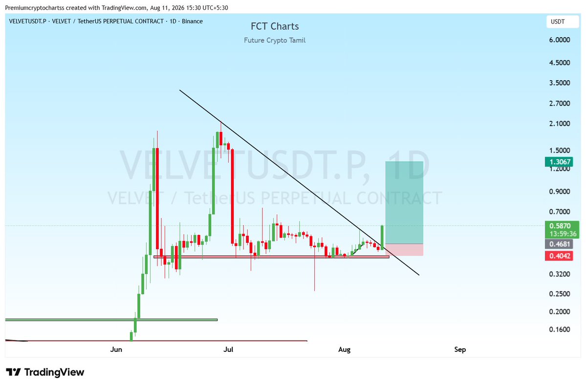cryptoanalyst81's tweet photo. $VELVET Huge Breakout!
#BTC #ETH #Bitcoin #BLUAIUSDT #CYSUSDT #XAU #BTRUSDT #GUAUSDT #MAVUSDT #BSPUSDT #XAG #HEIUSDT #CLOUSDT #UBUSDT #BANANAS31 #BEATUSDT #VELVETUSDT https://t.co/Ai2g0nx8C8