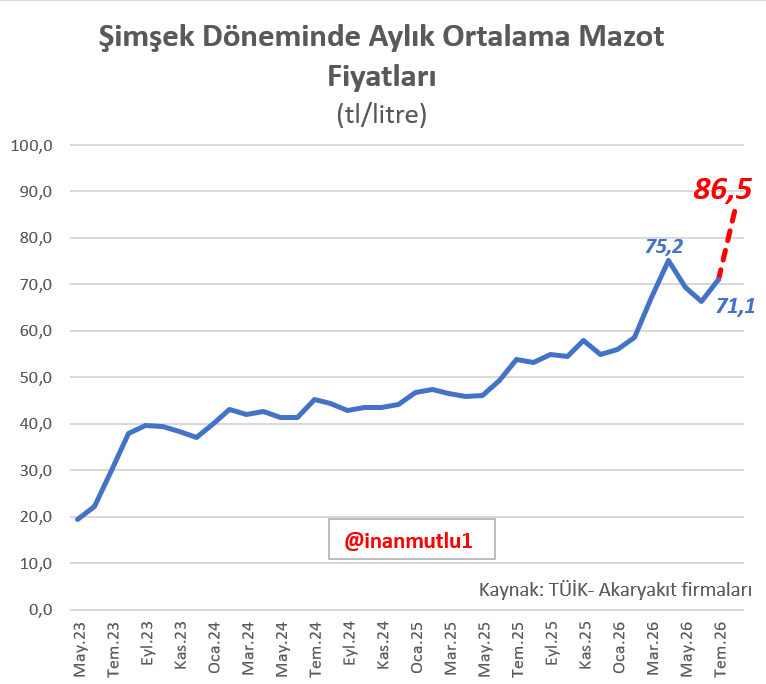 inanmutlu1's tweet photo. Mazot pompa fiyatı yarın 86 lirayı aşacak. 

İran savaşının en yoğun olduğu nisanda ortalama fiyat 75,2 lira olmuştu. 

Ağustos litre fiyat ortalaması yarından itibaren 83 lirayı da aşacak.  

(TÜİK ayın başı-sonu ve ortasında üç kez fiyat toplayıp ortalama fiyatı çıkarıyor)

Ekonomi yönetimine düşmeyen enflasyon için yeni bahane hazır.
