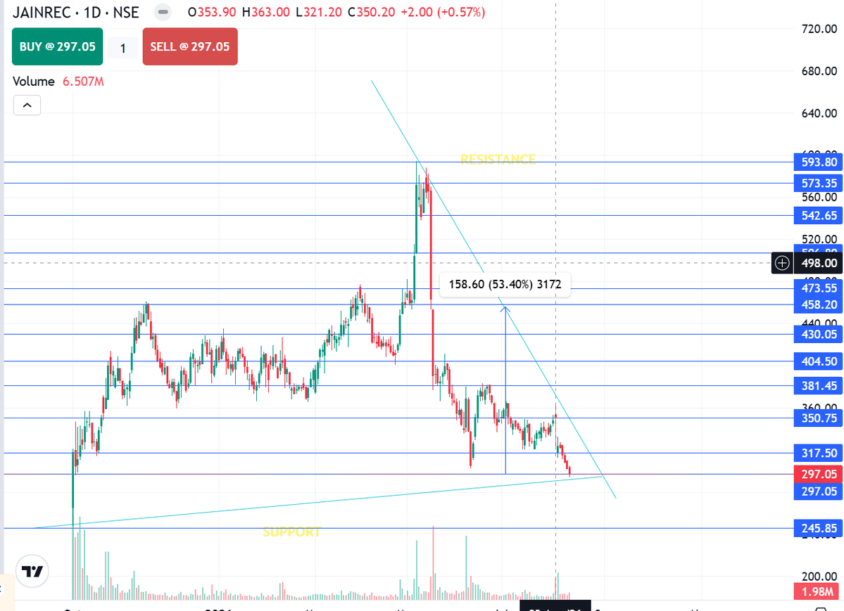 SSGTWE's tweet photo. #JAINREC SHARE ANALYSIS
#JAINRESOURCERECYCLING
JAIN RESOURCE RECYCLING STOCK ANALYSIS
JAIN RESOURCE RECYCLING SHARE ANALYSIS
#STOCKMARKET
#SHAREMARKET
#STOCKMARKETINDIA
#SHAREMARKETINDIA #NSE #STOCKATSUPPORT #BREAKOUTSTOCKS #TRADEWITHEMA #NOT ANY RECOMMENDATION #MYVIEW https://t.co/nkv9s6Pnep