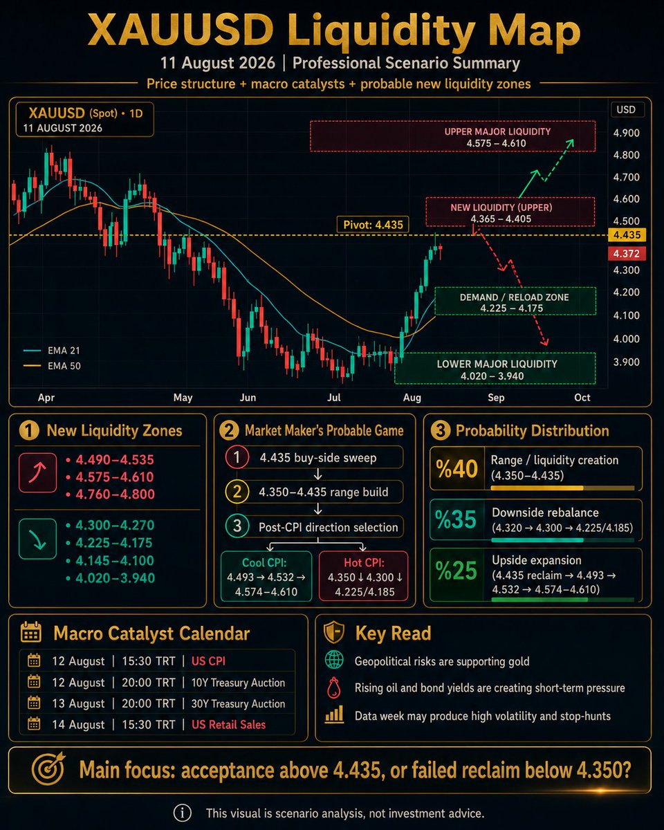 MATADORGATE's tweet photo. XAUUSD | Liquidity Map &amp; Probable Market Structure

#XAUUSD #Gold #GoldTrading #Forex #Trading #TechnicalAnalysis #FundamentalAnalysis #Liquidity #LiquiditySweep #MarketStructure #PriceAction #SmartMoney #OrderFlow #CPI #FederalReserve #TreasuryYields #Macro #Macroeconomics https://t.co/35zy2j5mm0