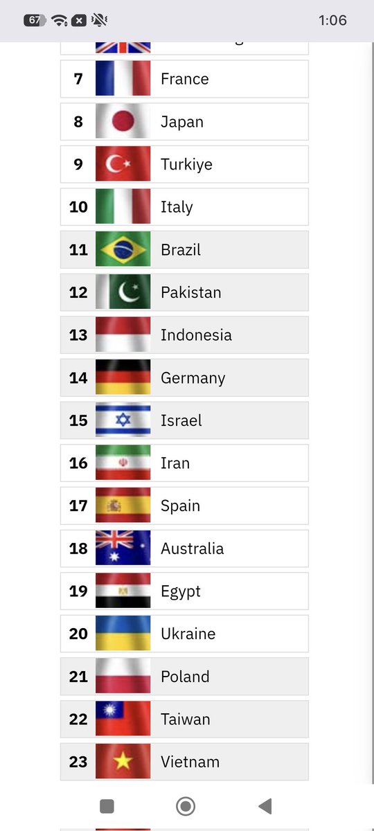 SbbsSjsj40998's tweet photo. @sisqo1212 @O7O7C ترتيب خاطئ 
باكستان كانت في مركز 12 عالمياً في 2025 و 9 في 2024 و 7 في 2023 https://t.co/Q66L8LwlPW