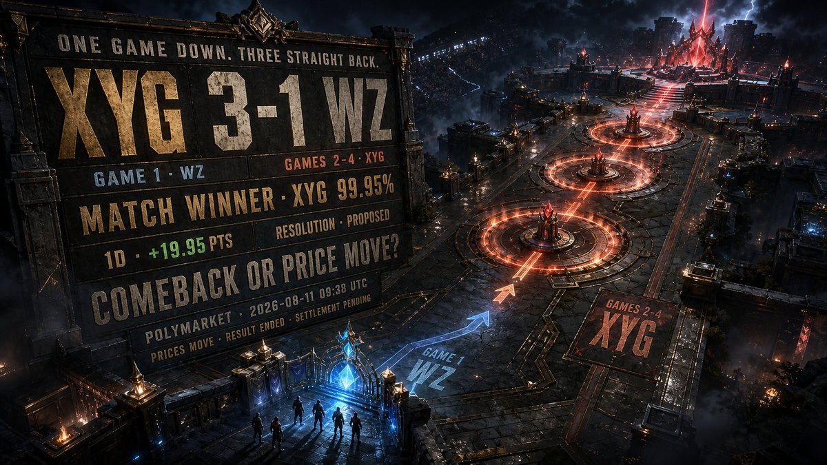 Vetomarkets's tweet photo. XYG beat WZ 3–1 after dropping Game 1. The match-winner contract shows XYG at 99.95%, up 19.95 points over 1 day, with resolution still proposed. 🎯✨ That status matters. 👀 Which moved you more: the comeback—or the price?
#KGL #XYG #WZ #PredictionMarkets https://t.co/fR5FOtqkdl