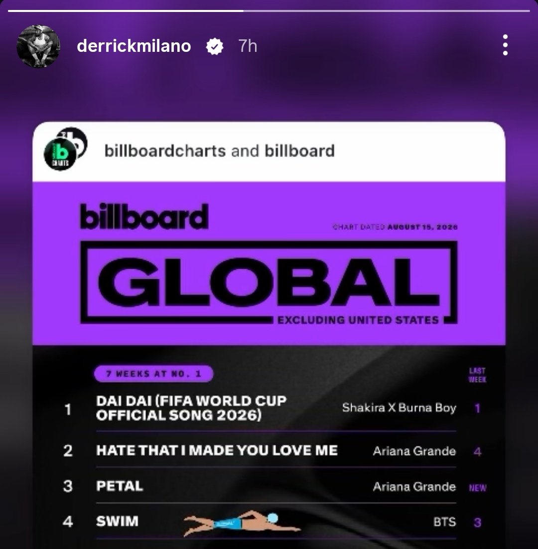 Yoon_kookie97's tweet photo. Derrick Milano &amp; Ryan Tedder Instagram Story !! 

They posted the story of SWIM remaining inside the Top 10 at #4 on BB Global Excl US Chart for 20th Consecutive Week 🔥 https://t.co/AvUZ4Y0688