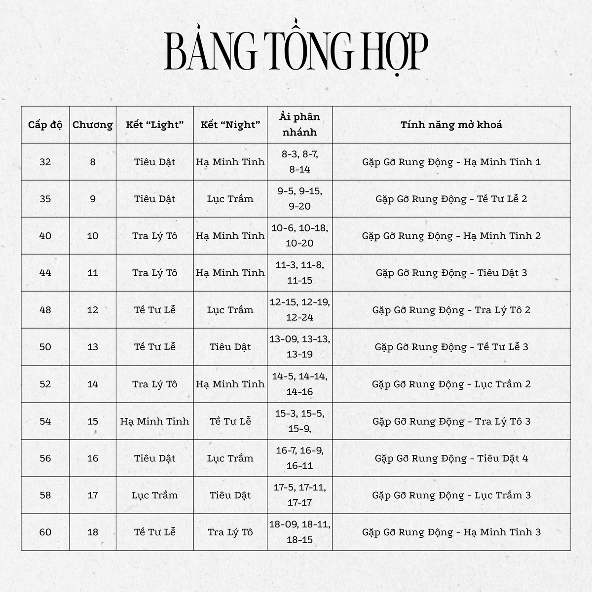 HVTKQK's tweet photo. HƯỚNG DẪN CỐT TRUYỆN | TỔNG HỢP KẾT CỤC

Học Viện xin gửi đến các Nhà Thiết Kế thân yêu cách mở khóa cùng tổng hợp các kết cục Quang và Dạ của các chương chính truyện. Hiện tại, bản SEA mới mở đến chương 10, tuy nhiên, do không muốn các Nhà Thiết Kế phải nhiều lần cập nhật theo Giáo Trình của Học Viện, nên chúng mình đã tổng hợp đến chương 18 theo bản CN và sẽ còn cập nhật tiếp trong tương lai. 

Các Nhà Thiết Kế mau mau lưu lại để có thể trải nghiệm các kết cục khác nhau nhé ٩(ˊᗜˋ*)و ♡!!!

#HocVienThietKeQuangKhai #LightandNight #TutorialLightandNight #LightandNight101