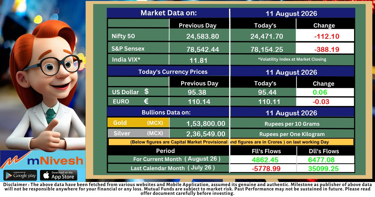 mniveshTeam's tweet photo. End of the Day
#StockMarketNews #StockMarket #EndOfDay #MutualFund #MutualFundIs #StockNews https://t.co/OwVOwRN3pG