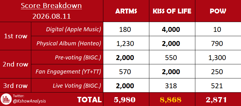 KshowAnalysis1's tweet photo. 💯 「Score Breakdown」 260811 - THE SHOW

#ARTMS vs. #KISSOFLIFE vs. #POW