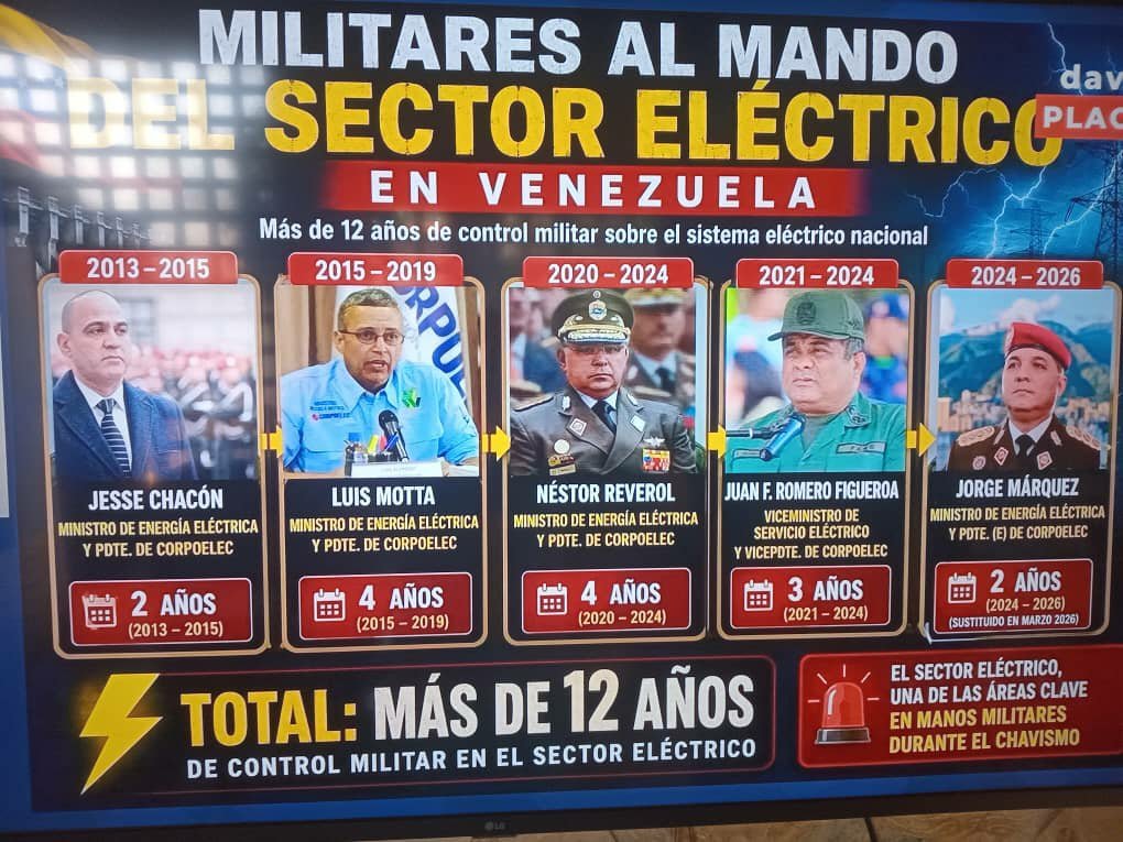 meridarebelde18's tweet photo. 🚨 ¡EL APAGÓN DE VENEZUELA TIENE NOMBRE: BOTAS Y CORRUPCIÓN!
15 años de control militar en Corpoelec destruyeron el sistema eléctrico nacional. Guri, corazón energético del país, solo 11 de 20 turbinas medio funcionan tras años de desidia, saqueo, corrupción y abandono total. https://t.co/QnSK4nn7ys