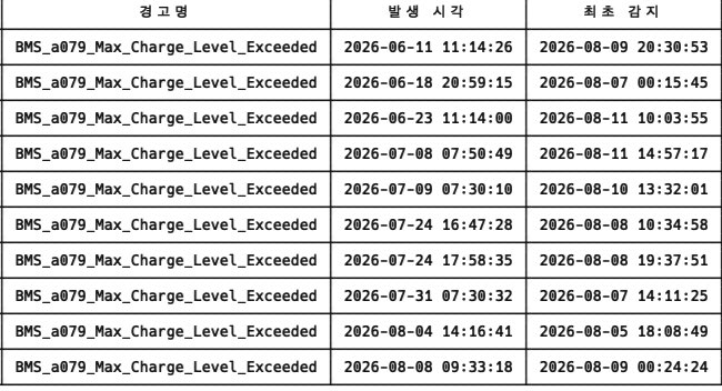 ratelee93's tweet photo. @jaihong_jung 데이터를 확인하니, 현재 a79 알림 기준 10���이 수집됐습니다.

실제 알림 발생시간과 테멘 라이프 등록 시간이 다른데요. 거의다 해소 된걸로 생각드네요.

의미있는 데이터를 위해 테멘 라이프 등록전 보름정도 전까지 가져오는것으로 수정해보겠습니다. https://t.co/M5AkkTQ95n