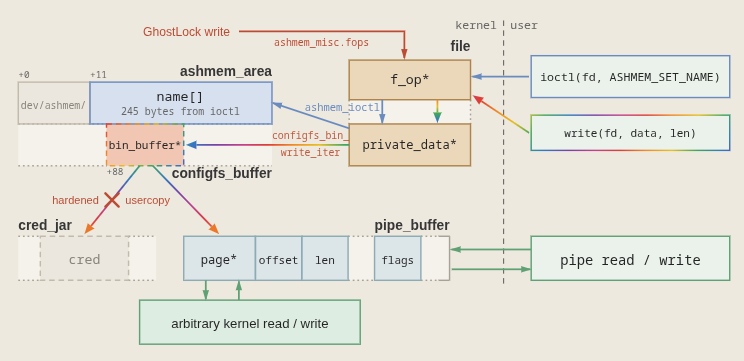 linkersec's tweet photo. IonStack part III: Rooting Android 17 with GhostLock

Article about adapting the exploit of CVE-2026-43499 (kernel stack UAF) to Android.

The researchers used KernelSnitch, ashmem fops overwriting, pipe_buffer corruption, and other tricks to perform LPE.

https://t.co/QuGMreetzH https://t.co/xeo9KCmRIJ