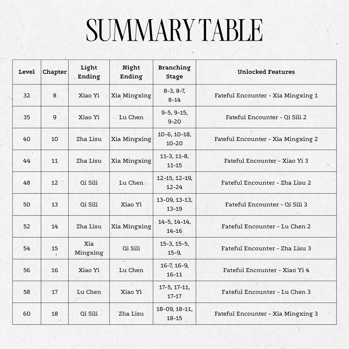 GuangqiDesign's tweet photo. GAME MECHANICS 101 | VARIATIONS SUMMARY GUIDE

Guangqi Design Academy would like to send our beloved Designers how to unlock as well as a summary of the Light and Night endings for the main story chapters. Currently, the SEA version is only open up to Chapter 10; however, not wanting Designers to have to update through the Academy's lessons multiple times, we have summarized up to Chapter 18 based on the CN version and will continue to update in the future!

Designers, quickly save this so you can experience all the different endings ٩(ˊᗜˋ*)و ♡!!!

#QuangqiDesignAcademy #LightandNight #TutorialLightandNight #LightandNight101