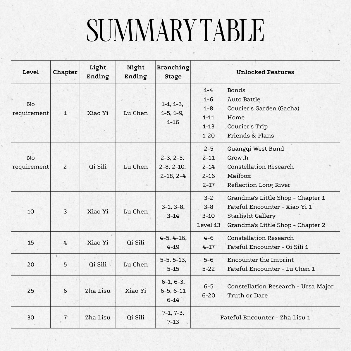 GuangqiDesign's tweet photo. GAME MECHANICS 101 | VARIATIONS SUMMARY GUIDE

Guangqi Design Academy would like to send our beloved Designers how to unlock as well as a summary of the Light and Night endings for the main story chapters. Currently, the SEA version is only open up to Chapter 10; however, not wanting Designers to have to update through the Academy's lessons multiple times, we have summarized up to Chapter 18 based on the CN version and will continue to update in the future!

Designers, quickly save this so you can experience all the different endings ٩(ˊᗜˋ*)و ♡!!!

#QuangqiDesignAcademy #LightandNight #TutorialLightandNight #LightandNight101