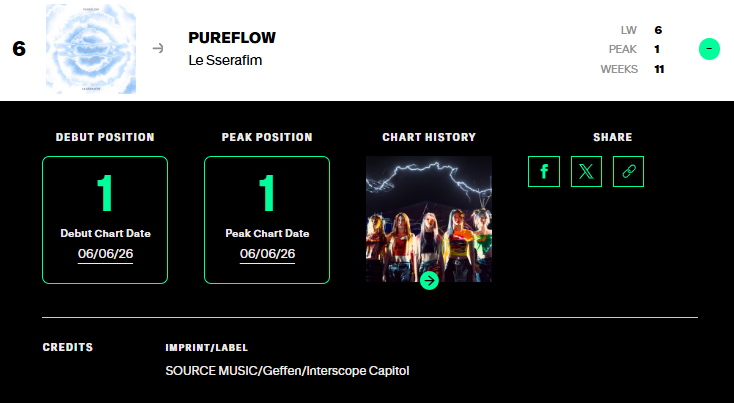 dddiferenttt2's tweet photo. Longest-charting albums on the 🇺🇸 billboard world albums (4th gen gg albums released in 2026):

🥇 pureflow (le sserafim) - 11 weeks (still charting at #6)
🥈 lemonade (aespa) - 10 weeks (still charting at #11)
🥉 revive+ (ive) - 6 weeks https://t.co/LefAo8gpUu