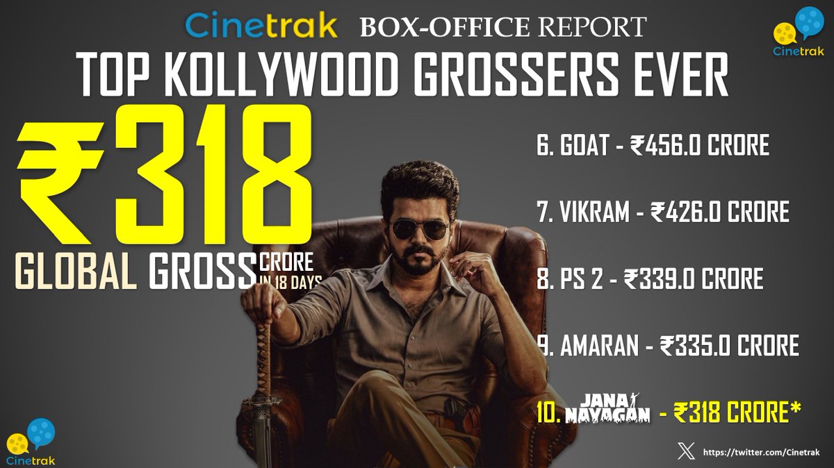 Cinetrak's tweet photo. ' @KvnProductions #JanaNayagan find a prominent spot at 'Top 10' Kollywood Grossers of all time as the film nears it's finish line!

6. The GOAT: ₹456 crore
7. Vikram: ₹426 crore
8. PS 2: ₹339 crore
9. Amaran: ₹335 crore 
10. Jana Nayagan: ₹318 crore*

Ranking 'Third' biggest for @actorvijay, Jana Nayagan is now 'Tenth' highest grossing Kollywood film along with #Leo at No.2 and #TheGOAT at No.6