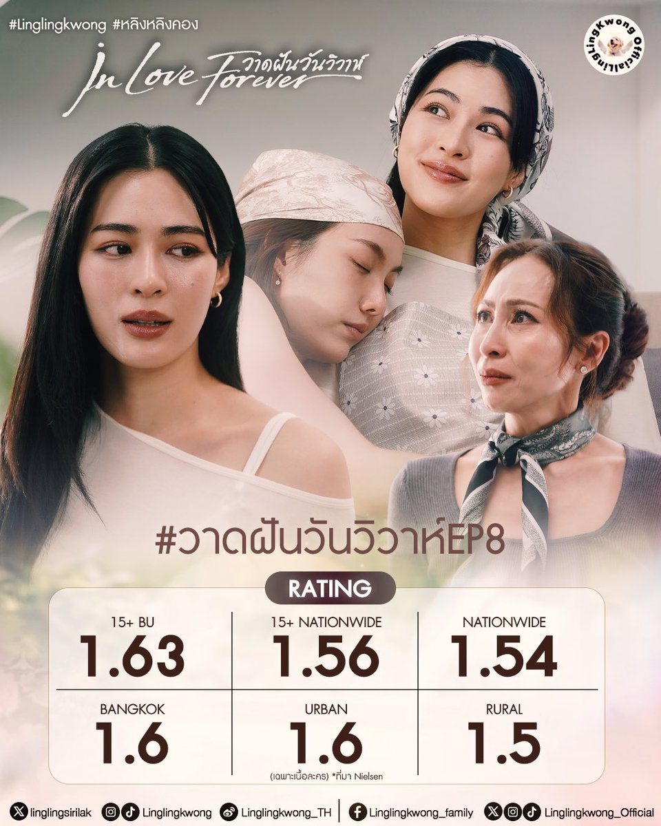 lingling_fans's tweet photo. ขอบคุณทุกพลังซัพพอร์ต ทุกการพูดถึง และทุกข้อความ ขอบคุณที่อยู่เคียงข้างและช่วยกันส่งต่อเรื่องราวของ “วาดฝันวันวิวาห์” นะคะ 🤍

✅ #วาดฝันวันวิวาห์EP8 
Total Repost : 272k
Total Engagement : 767k
Potential Reach : 60.21M

𝐓𝐫𝐞𝐧𝐝𝐢𝐧𝐠 𝐈𝐧 𝐎𝐭𝐡𝐞𝐫 𝐋𝐨𝐜𝐚𝐭𝐢𝐨𝐧𝐬

🌎Worldwide #3 
🇹🇭Thailand #1 
🇸🇬Singapore #1 
🇨🇳China #1 
🇹🇼Taiwan #2 
🇺🇸United States #4 
🇧🇷Brazil #4 
🇲🇽Mexico #9 
🇮🇩Indonesia #49 
🇻🇳Vietnam #1 
🇲🇾Malaysia #1 
🇭🇰Hong Kong SAR #2 
🇵🇷Puerto Rico #4 
🇵🇭Philippines #9 
🇲🇲Myanmar #24 

Account User
Total user : 7,600
Thai user : 7,100

#Linglingkwong #หลิงหลิงคอง
@linglingsirilak