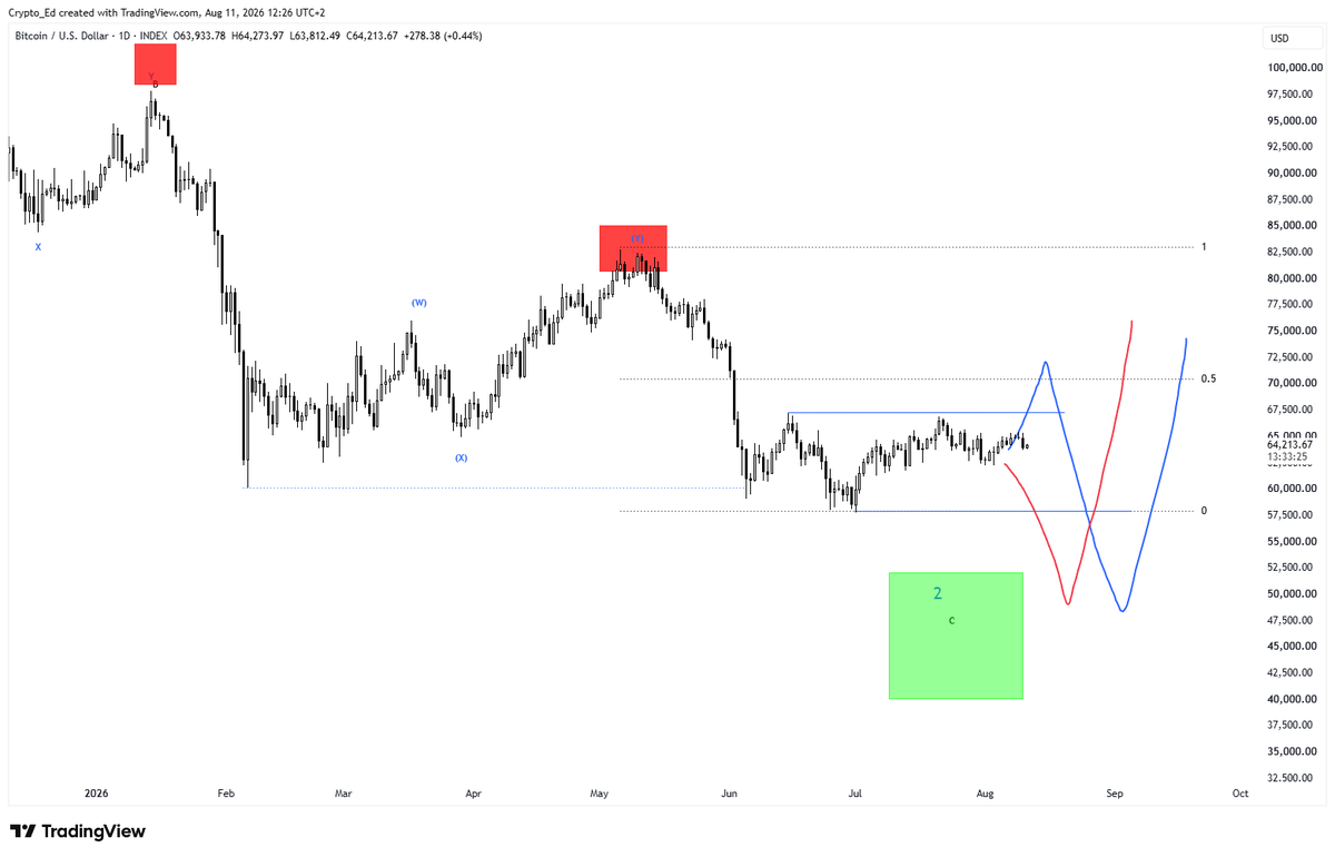 Crypto_Ed_NL's tweet photo. BTC update 
Extremely slow PA this summer. Already for weeks looking at the same. As my recent updates were on the higher TF's, nothing has changed in the past 3-4 weeks. 

Chart 1
Blue doodle: a bit more bounce, back into the discount zone (~70k), followed by a final leg lower to the green box. 
Red doodle: that leg lower from here. 

Chart 2 
SPX did push to new highs as expected. But BTC didn't follow. This makes it more likely that BTC will follow the red doodle as soon as SPX is going to start a correction.

Chart 3 
All good on the high TF's