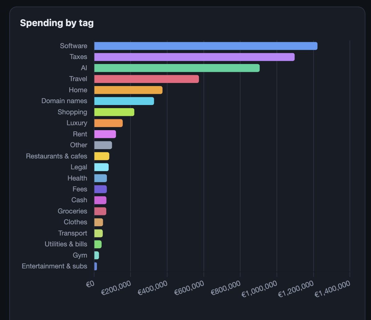 levelsio's tweet photo. A very fun exercise is to export all your bank accounts (as CSV) both personal and business and stock broker

And dump it all into Claude Code and ask it to make a little dashboard showing your spending

It's hard to know how much you actually spend over lots of accounts so this can help you understand that

You'll spend some time merging transactions (like company names change or their statement label changes), and categorizing, you can just do this by talking to Claude Code btw very easy, I also hooked it up to @xai Grok so it can use that to categorize mass transactions (very cheap)

The best part isn't the dashboard it makes but that once you have all the data collected, you can ask Claude Code lots of questions directly about your finances and learn stuff, like I learned:
- I was paying for some subscriptions for 2 years I forgot about ($$$)
- My US stocks charge me withholding tax (30%) on dividends, which I knew but never realized how much $$$ it was (which is why non-US citizens should buy UCITS ETFs not US stocks!)
- My pool remodeling was ridiculously expensive compared to the rest of the home remodeling and we got fleeced hard (that's life!), then the pool company caused a €9000 water leak that they won't pay (funny)
- I spent $400K on domains over the years, I should probably stop spending money on them, it's an addiction @marckohlbrugge gave me and it's way more than my gf's shopping
- My biggest monthly cost by far is AI at about $24K/month in GPU costs for Photo AI, but that's just how it is, I already got the cheapest rates possible, AI is pricey!
- My 2nd biggest cost is taxes, who would have thought???
- Travel is quite expensive, flying business class, getting nice hotels and regularly traveling adds up a lot!
- My business costs without AI (!) are extremely low, about $5K/month on revenue which is about 98% profit margin (!), with AI it goes up to $28K/mo or about 86% profit margin (still good!)
- Lawyers become quite an expense in this part of my life, you buy a house you pay a lawyer and notary, you register trademarks for your business you pay a lawyer, but they're a great thing to spend money on I think because they protect you from losing much more money than they cost!
- I started spending much more money since 2022 because of AI costs but also making much more money because of AI, so it's good
- My spending has remained remarkably consistent as a percentage of my net worth at "just" 5%/year, which is close to FIRE which is always my goal (don't spend over 3%/year of your net worth), in my case it's different cause I actually have company income, so it's more of a fun goal to be responsible with my money
- Around 2024 my life definitely switched from barely spending money and living as a digital nomad to buying a house and spending on that a lot, I knew a house was a money pit, but it's also a nice money pit and it helps me sleep better (great AC and bedroom), live healthier (home gym), and work better (coworking), so it's worth it
- I barely have any personal subscriptions except Netflix, YouTube and Spotify, I asked it to built a "Recurring subscriptions" box too so I can see what subs I have and cancel them

Try it!