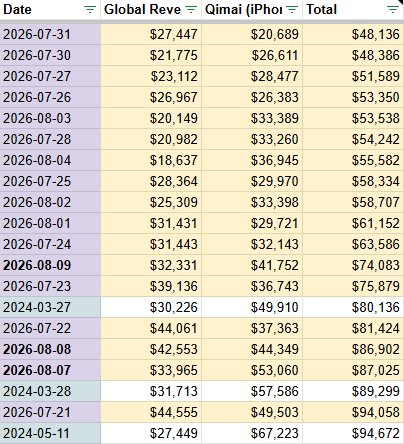 dahngrest's tweet photo. your (estimated) revenue report for august 9th!

the small bump from D4 is just that and already trending back down while qimai continues to dip. we are still some of the lowest revenue days of all time!

let's keep going!

#BringValkoBack #全世界都爱敖尹 #NoValkoNoMoney https://t.co/Xngl9DcycD