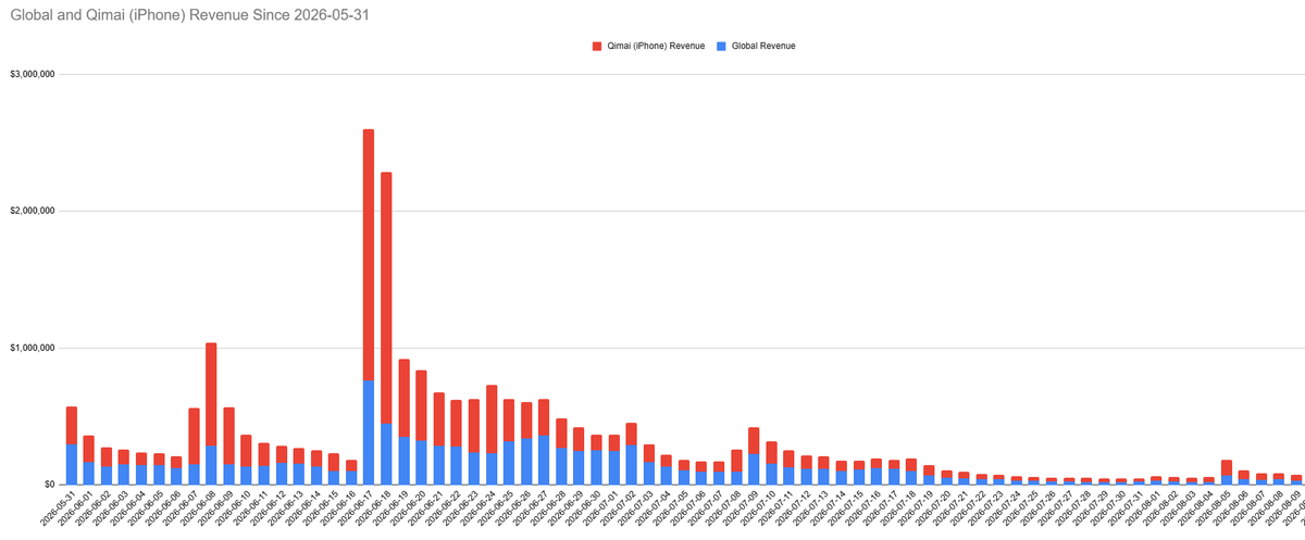 dahngrest's tweet photo. your (estimated) revenue report for august 9th!

the small bump from D4 is just that and already trending back down while qimai continues to dip. we are still some of the lowest revenue days of all time!

let's keep going!

#BringValkoBack #全世界都爱敖尹 #NoValkoNoMoney https://t.co/Xngl9DcycD